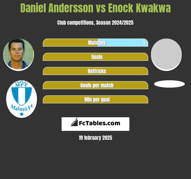 Daniel Andersson vs Enock Kwakwa h2h player stats