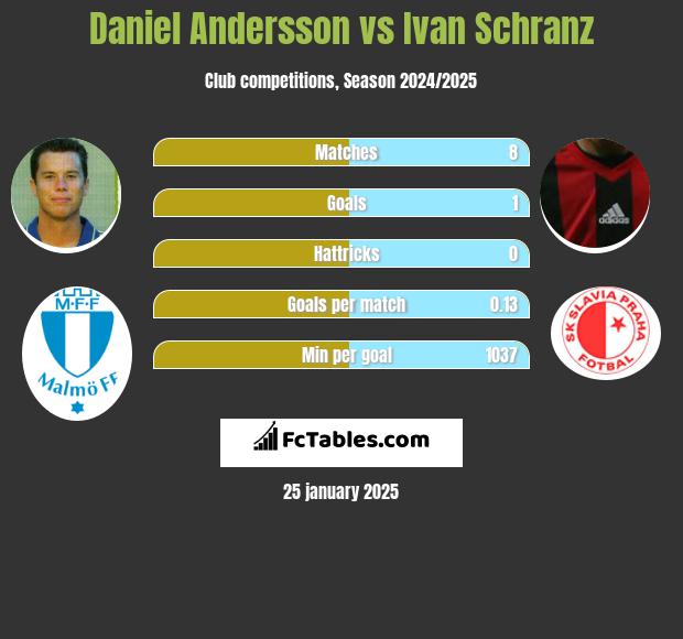 Daniel Andersson vs Ivan Schranz h2h player stats