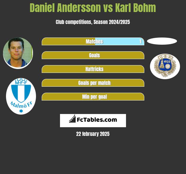 Daniel Andersson vs Karl Bohm h2h player stats