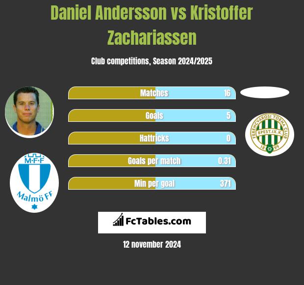 Daniel Andersson vs Kristoffer Zachariassen h2h player stats