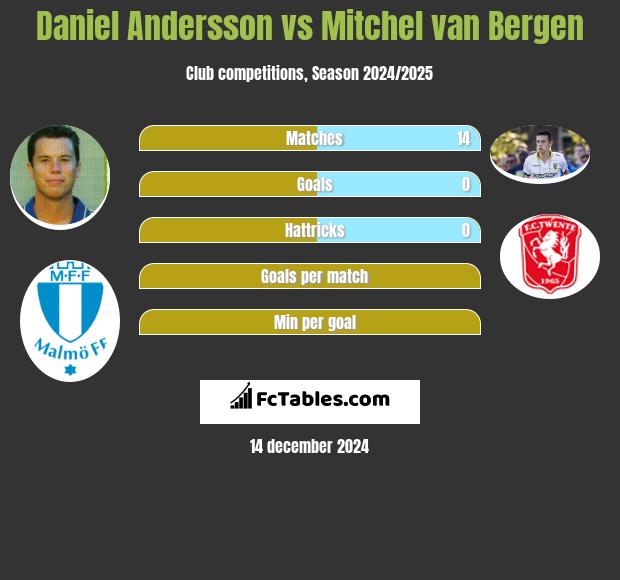 Daniel Andersson vs Mitchel van Bergen h2h player stats