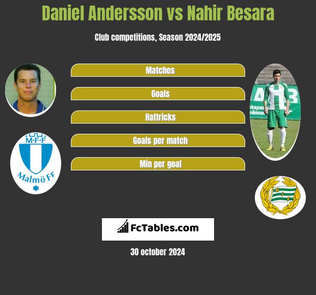 Daniel Andersson vs Nahir Besara h2h player stats