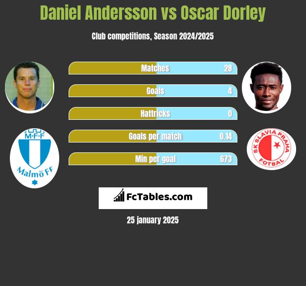 Daniel Andersson vs Oscar Dorley h2h player stats