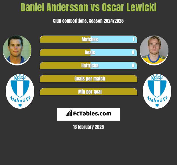 Daniel Andersson vs Oscar Lewicki h2h player stats