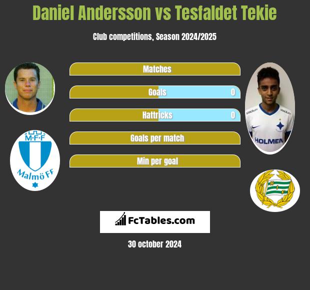 Daniel Andersson vs Tesfaldet Tekie h2h player stats