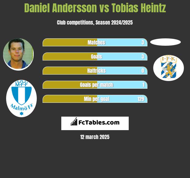 Daniel Andersson vs Tobias Heintz h2h player stats