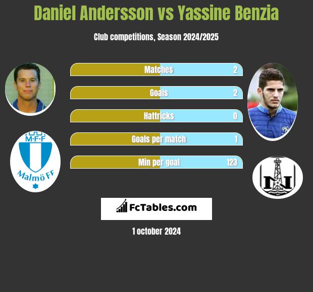 Daniel Andersson vs Yassine Benzia h2h player stats