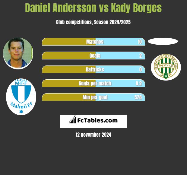 Daniel Andersson vs Kady Borges h2h player stats