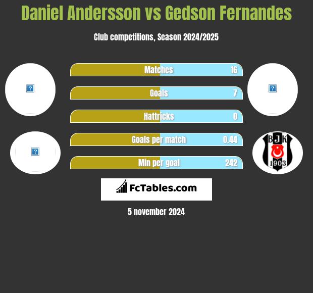 Daniel Andersson vs Gedson Fernandes h2h player stats