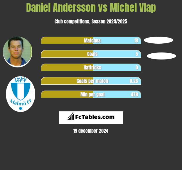 Daniel Andersson vs Michel Vlap h2h player stats