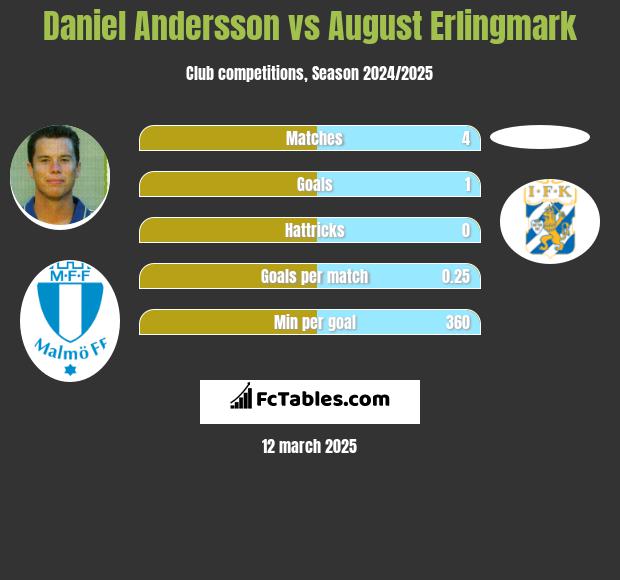 Daniel Andersson vs August Erlingmark h2h player stats