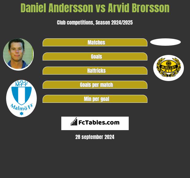 Daniel Andersson vs Arvid Brorsson h2h player stats