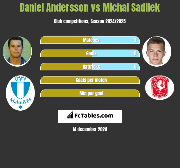 Daniel Andersson vs Michal Sadilek h2h player stats