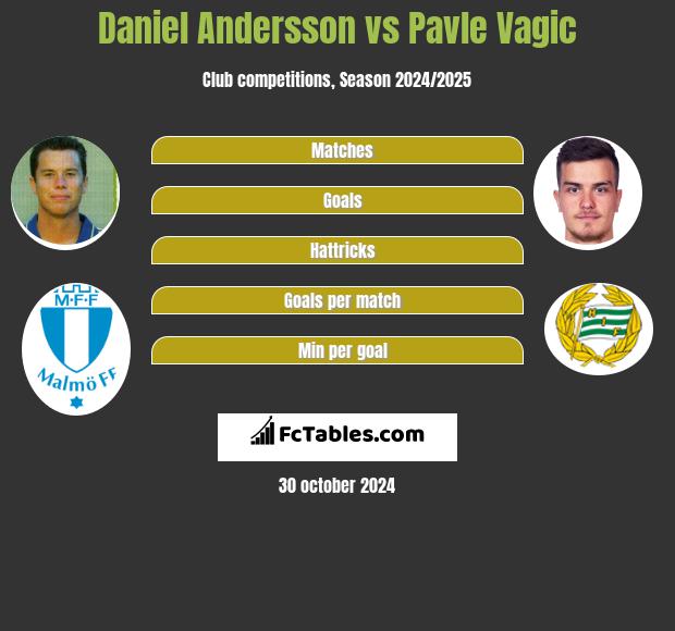 Daniel Andersson vs Pavle Vagic h2h player stats