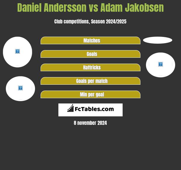 Daniel Andersson vs Adam Jakobsen h2h player stats