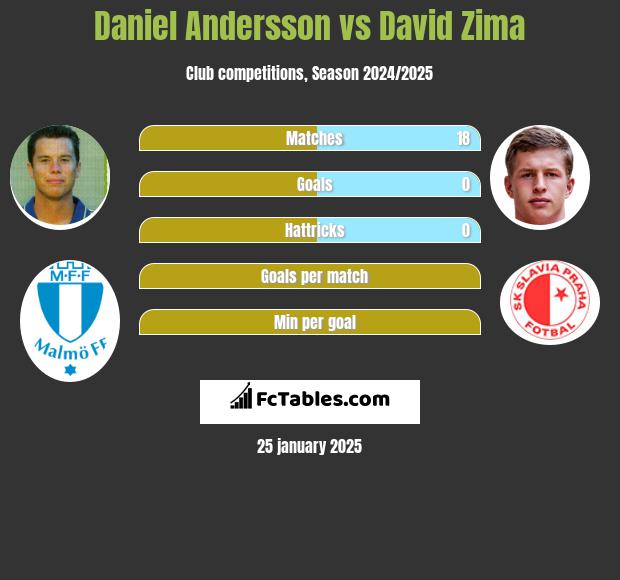 Daniel Andersson vs David Zima h2h player stats