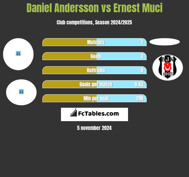 Daniel Andersson vs Ernest Muci h2h player stats