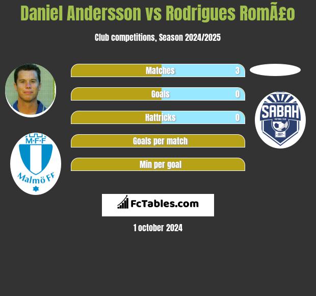 Daniel Andersson vs Rodrigues RomÃ£o h2h player stats