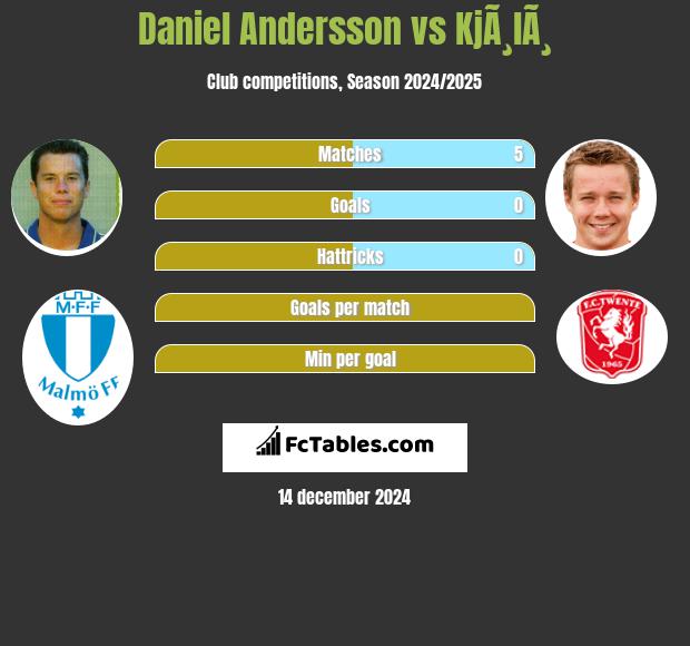 Daniel Andersson vs KjÃ¸lÃ¸ h2h player stats