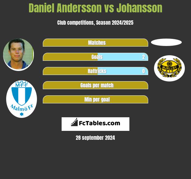 Daniel Andersson vs Johansson h2h player stats