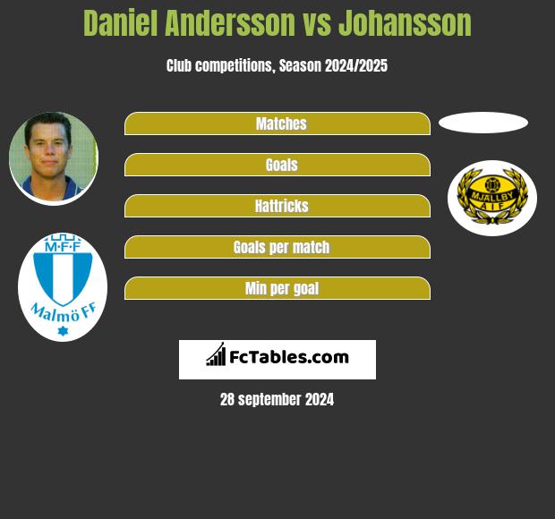 Daniel Andersson vs Johansson h2h player stats