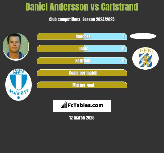 Daniel Andersson vs Carlstrand h2h player stats