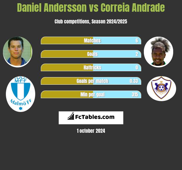 Daniel Andersson vs Correia Andrade h2h player stats