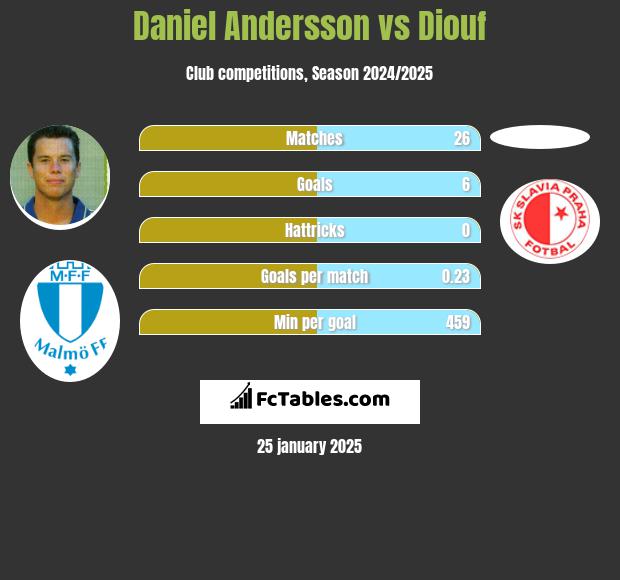 Daniel Andersson vs Diouf h2h player stats