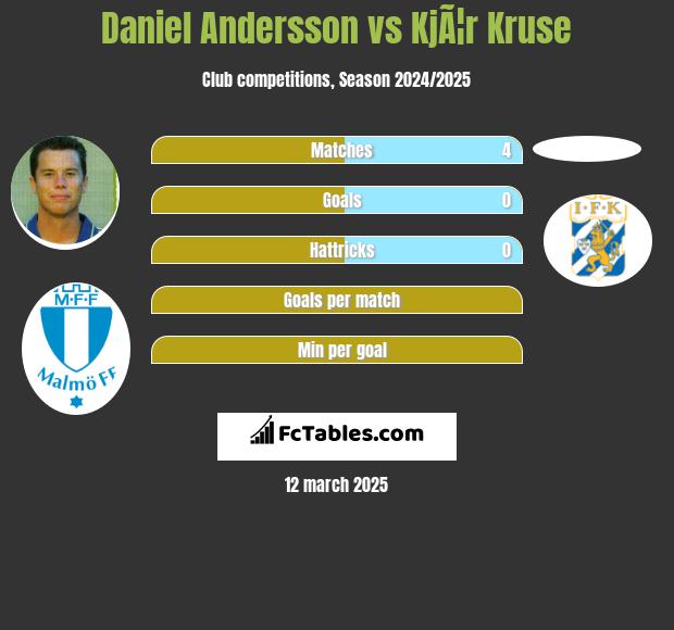 Daniel Andersson vs KjÃ¦r Kruse h2h player stats