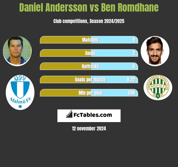 Daniel Andersson vs Ben Romdhane h2h player stats