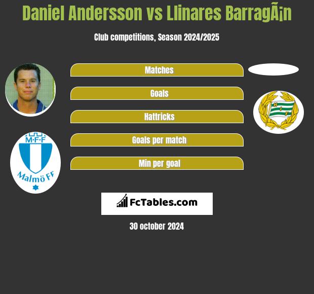 Daniel Andersson vs Llinares BarragÃ¡n h2h player stats