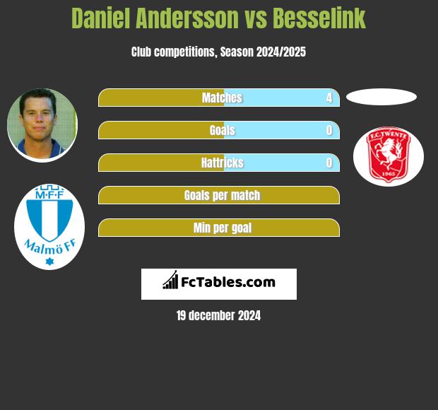 Daniel Andersson vs Besselink h2h player stats