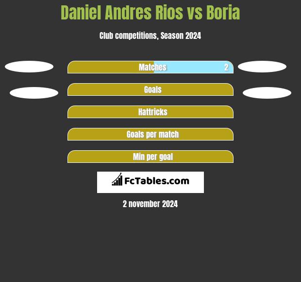 Daniel Andres Rios vs Boria h2h player stats