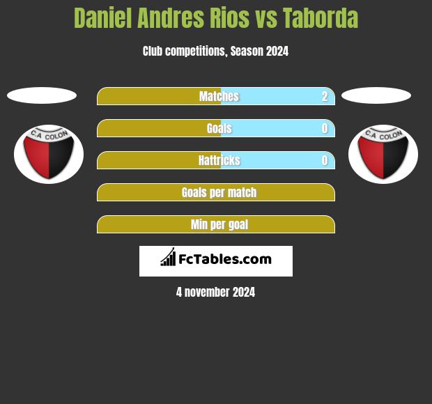 Daniel Andres Rios vs Taborda h2h player stats