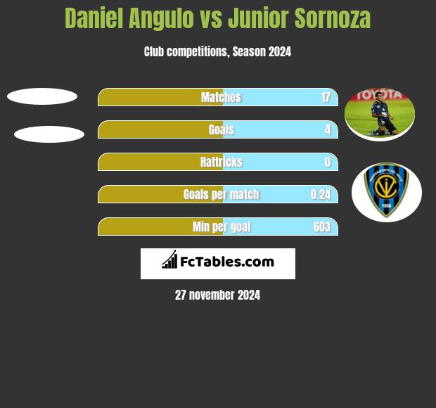 Daniel Angulo vs Junior Sornoza h2h player stats