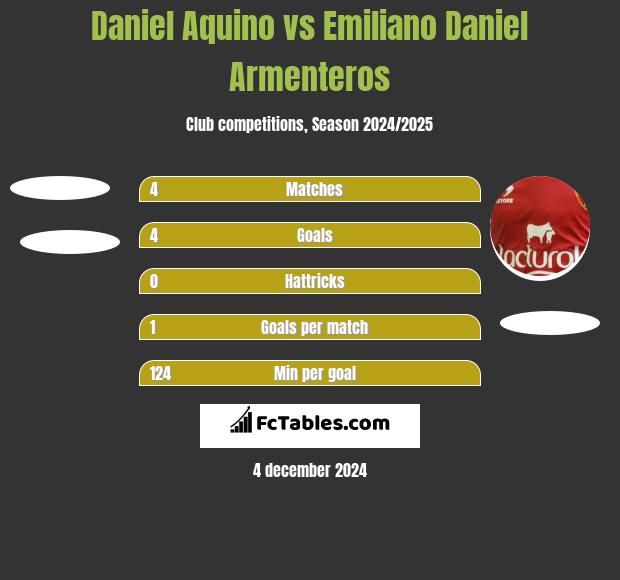 Daniel Aquino vs Emiliano Daniel Armenteros h2h player stats