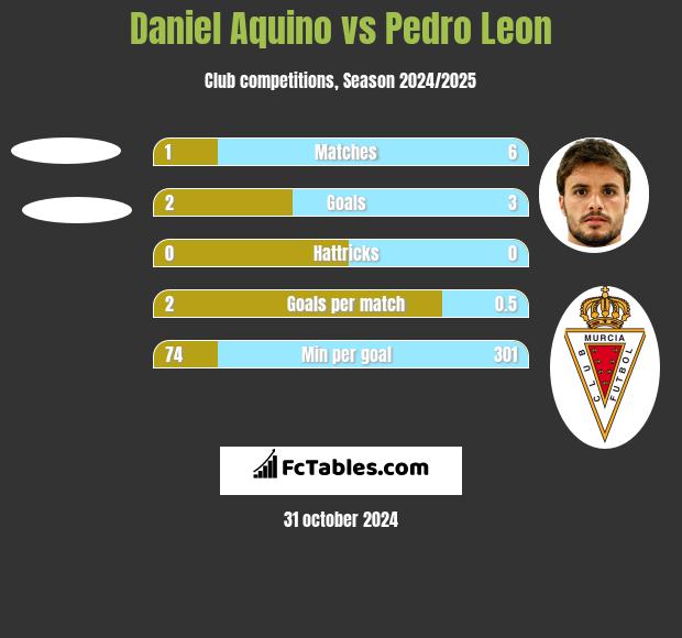 Daniel Aquino vs Pedro Leon h2h player stats