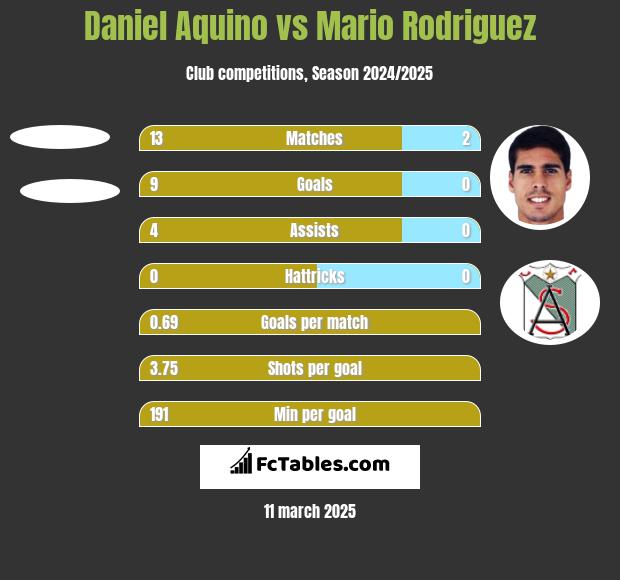 Daniel Aquino vs Mario Rodriguez h2h player stats