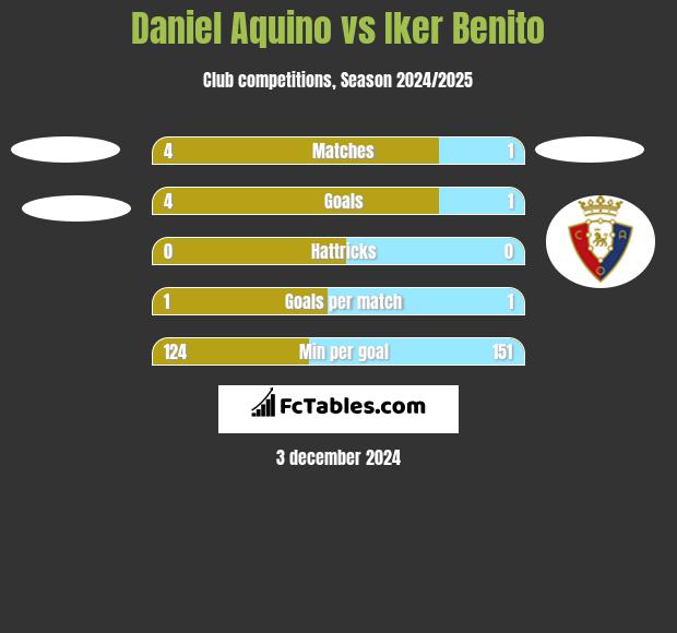 Daniel Aquino vs Iker Benito h2h player stats