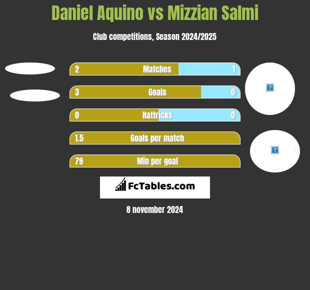 Daniel Aquino vs Mizzian Salmi h2h player stats