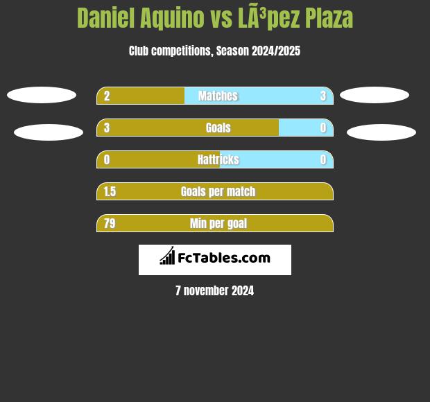 Daniel Aquino vs LÃ³pez Plaza h2h player stats