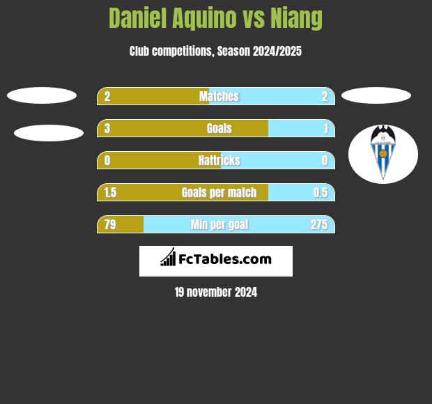 Daniel Aquino vs Niang h2h player stats