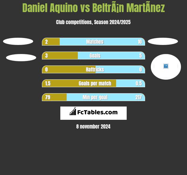 Daniel Aquino vs BeltrÃ¡n MartÃ­nez h2h player stats