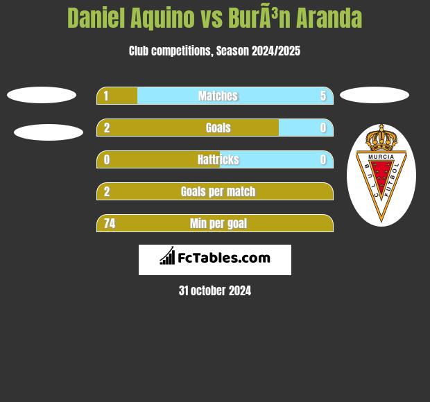 Daniel Aquino vs BurÃ³n Aranda h2h player stats