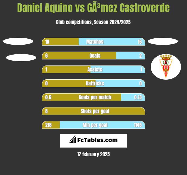 Daniel Aquino vs GÃ³mez Castroverde h2h player stats