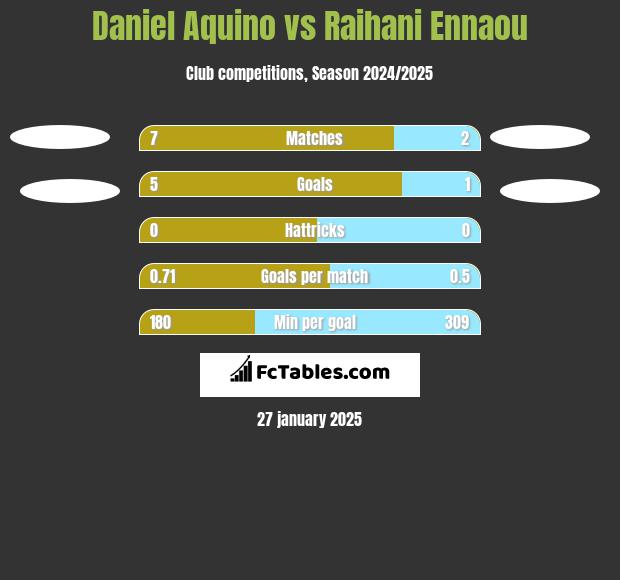 Daniel Aquino vs Raihani Ennaou h2h player stats