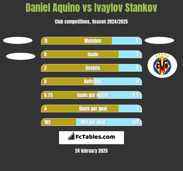 Daniel Aquino vs Ivaylov Stankov h2h player stats