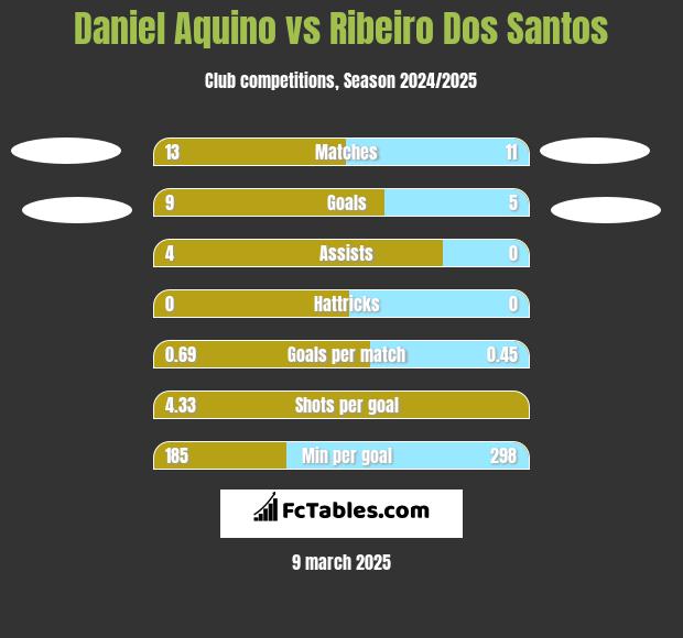 Daniel Aquino vs Ribeiro Dos Santos h2h player stats