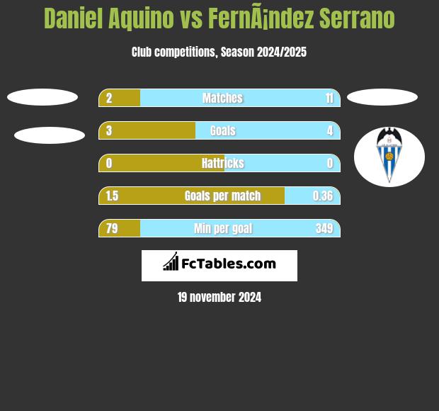 Daniel Aquino vs FernÃ¡ndez Serrano h2h player stats