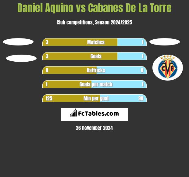 Daniel Aquino vs Cabanes De La Torre h2h player stats